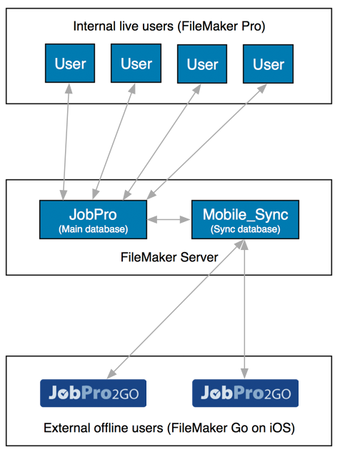 Filemaker Template Database Structure